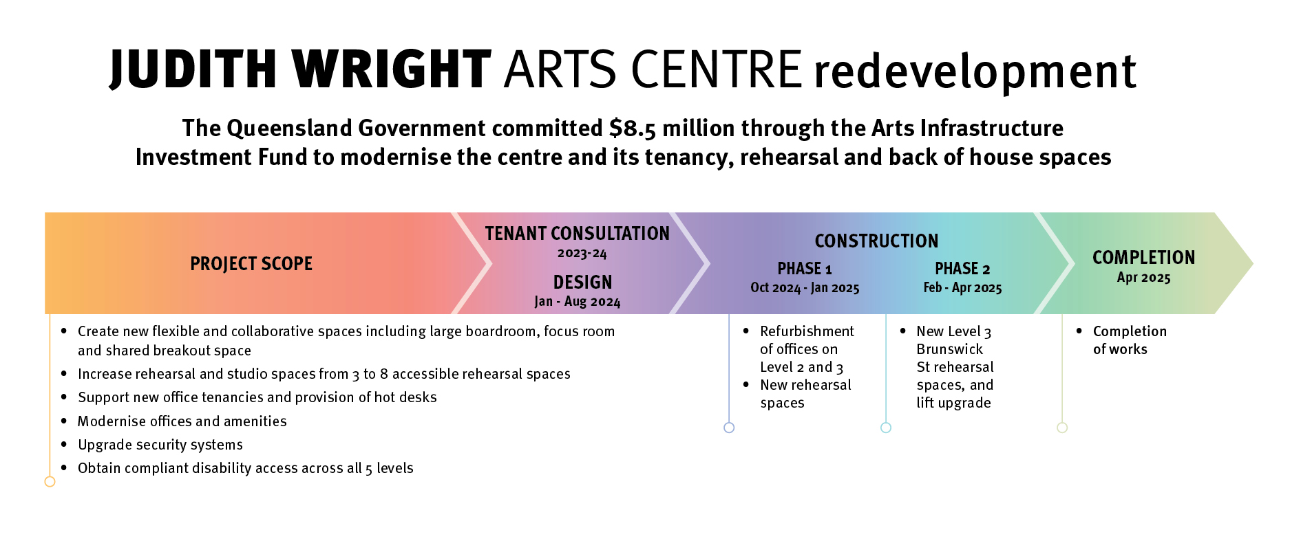 Judith Wright Arts Centre timeline